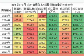 北京1000万+豪宅榜“七占三”！实力还是运气？图片