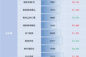 跌出翔了！南昌2020年房价各区房价下跌汇总，最高跌幅已高达10%！图片