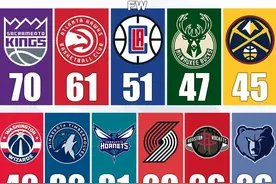 NBA缺席总决赛最长时间的11支球队，国王长达70年图片