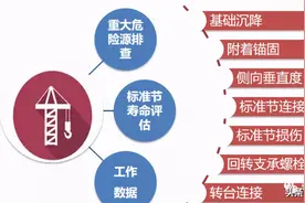 塔吊安全隐患全方位安全检查总结图片