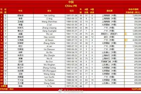 国足23人名单解析：李铁以不变应万变，国安第一成为国脚大户图片