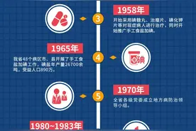 【一图了解】河南省碘缺乏病防治历程图片