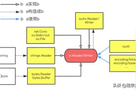 Go语言进阶之路（七）文件读写os、io、bufio、ioutil图片