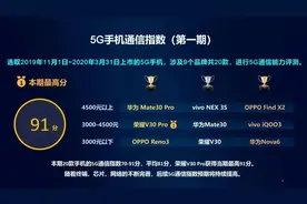 中国移动权威评测：最强5G手机出炉 3000元以上华为无敌图片