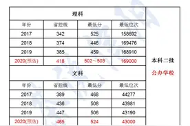 预估商丘师范学院，周口师范学院2020录取分数线，志愿填报指南图片