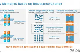 新型内存技术MRAM、ReRAM和PCRAM做好了量产准备图片