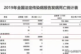 数据分析2019年全国艾滋病死亡率为1.5/10万图片