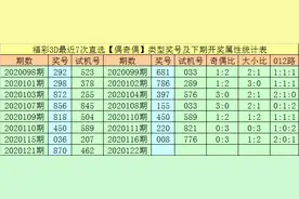 2020122期万人王福彩3D：通杀一码2，双胆看好56图片