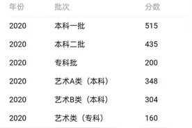 河北安徽高考全国一卷分数线公布，快来预测其他省分数线图片
