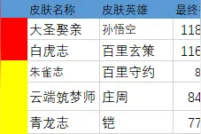 王者荣耀：大圣娶亲反超白虎志，猴子终究逃不过命运的安排图片