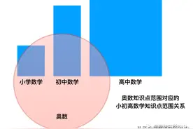 从不知所措到坚定方向，我通过一张图，明白了孩子该不该学奥数图片