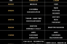 英雄联盟手游 VS 王者荣耀，我悟到这些不同图片