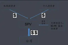 与城投公司成立SPV公司的具体方案图片