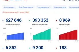 超62.7万！俄罗斯单日新增新冠肺炎确诊病例6852例，累计627646例图片