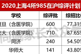 最新985在沪录取情况出炉！上海5万考生，录取率不到7.6%图片