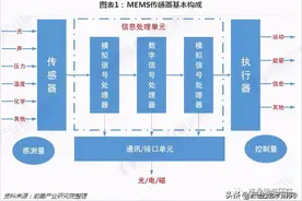 MEMS产业现状及未来展望图片