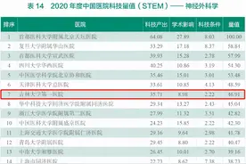 最新！我国又一重量级排名发布，吉大一院3次进入全国前10！图片