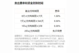 基金卖出费率的一些事图片