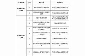 泰达14家企业荣获滨海新区质量攻关奖项！图片