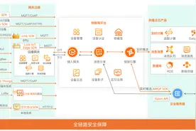 阿里云IoT 企业物联网平台资料汇总图片