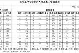 关注！江苏各地区事业单位薪资待遇图片