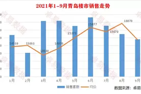 2021年1-9月青岛房企销售TOP20,"金九”新房成交跌破万套图片