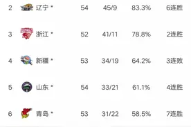 CBA最新积分榜:山东胜同曦轰4连胜，锁定第五，辽宁浙江齐获胜！图片