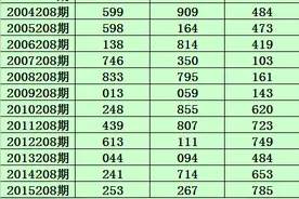 小霸王福彩3D第20208期推荐：本期关注大大大组合，跨度3图片