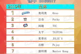 【独家】“2019线下TOP金品榜——零食类（之饼干、威化）”公布图片
