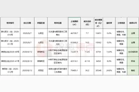 土地供应量“恢复”? 天津9月多宗重磅土地将摘牌图片