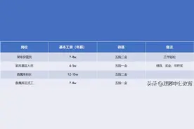 “金饭碗”招聘！六险二金，年薪15万，一年一招图片