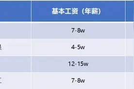“金饭碗”招聘！六险二金，年薪15万，一年一招图片