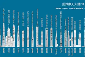 最新世界高楼排名：前十位中国占了六个，北上广深都有图片