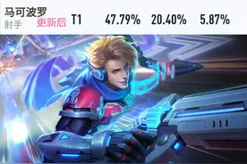 王者荣耀：新赛季第一天，马可胜率大跌，扁鹊胜率暴涨，云缨垫底图片