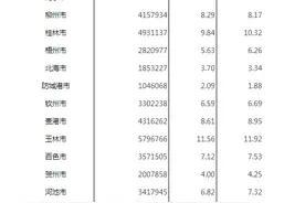 南宁人口增速排在全区首位，聚集效应明显，人口呈现净流入图片