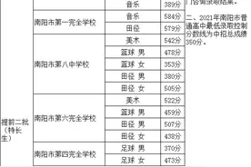 千呼万唤，南阳一中分数线出来了图片