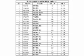 通知公告！2020年05月威海市驾驶培训机构考试合格率、三年内驾龄驾驶人交通违法率和交通肇事率信息通报图片