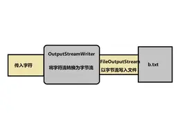 灵魂一击！详解Java中的IO输入输出流图片