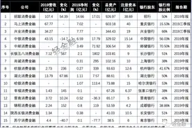 盘点2019消费金融公司：“分化”加剧，招联金融独占鳌头图片