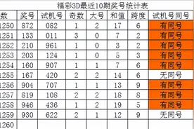 发哥2021260期福彩3D分析：看好1路号走热图片