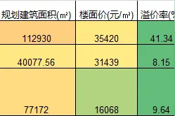 7月北京再次出让3宗住宅地块，房山地块楼面价3.54万图片