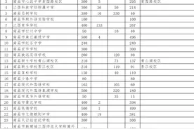 刚刚！2020年南昌市城区民办初中招生计划出炉！共招生7943人图片