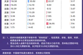 2020年22城地铁营收排名：深圳第一，北京第二，广州第三图片