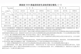 湖南省普通高校招生录取控制分数线（2015～2020年）统计图片