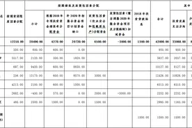 西藏下达2020年中央财政专项扶贫资金，看看各市地都奖励了多少钱～图片