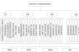 现代农业全产业链标准体系发展路径与对策研究图片