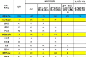 有编有岗！湖南11所本科高校招5703名高中起点公费定向师范生图片