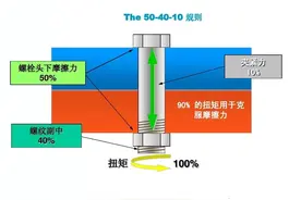 螺纹基本拧紧技术，为什么螺栓连接使用最广泛？图片