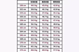 150-174cm女性标准体重对照表，若达标了，根本不用减肥图片