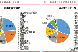双创50，创业板50，科创50，到底哪个更有投资价值图片